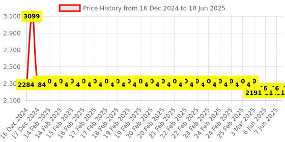 robu.in AC Digital Clamp Meter T-RMS 6000 Counts Price History Graph from 16 Dec 2024 to 10 Jun 2025