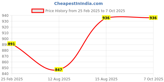 robu.in AC Light lamp dimming LED lamp and motor Dimmer Module, 1 Channel – 8A Price History Graph from 25 Feb 2025 to 6 Oct 2025