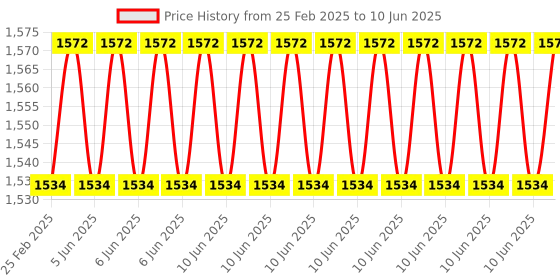 robu.in AC Light lamp dimming LED lamp and motor Dimmer Module, 4 Channel Price History Graph from 25 Feb 2025 to 10 Jun 2025