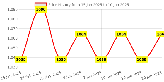 robu.in AC Power Monitoring Digital Display Price History Graph from 15 Jan 2025 to 10 Jun 2025