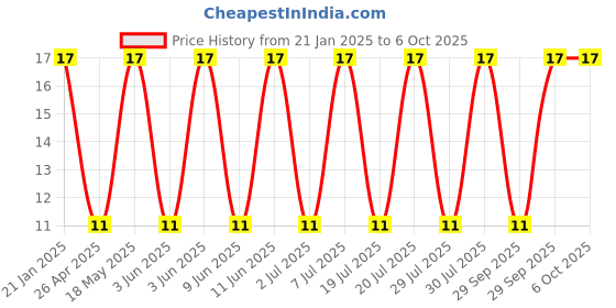 robu.in AC POWER SOCKET-AC-09 Price History Graph from 21 Jan 2025 to 6 Oct 2025