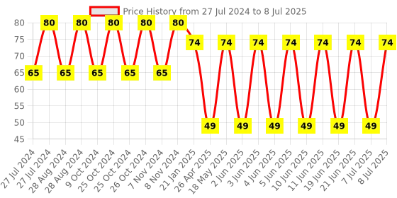 robu.in AC POWER SOCKET-AC-14 Price History Graph from 27 Jul 2024 to 8 Jul 2025
