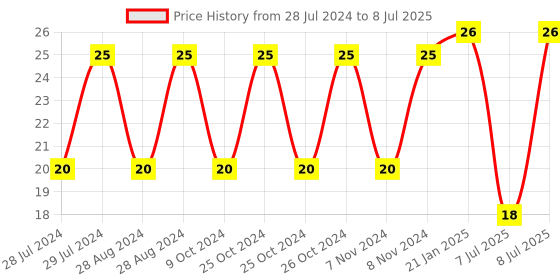 robu.in AC POWER SOCKET-AC-16 Price History Graph from 28 Jul 2024 to 8 Jul 2025