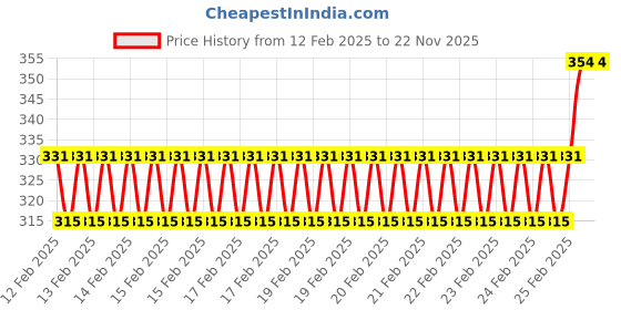 robu.in AC to DC 12V 10W Waterproof IP67 LED Driver Power Supply Price History Graph from 12 Feb 2025 to 21 Nov 2025