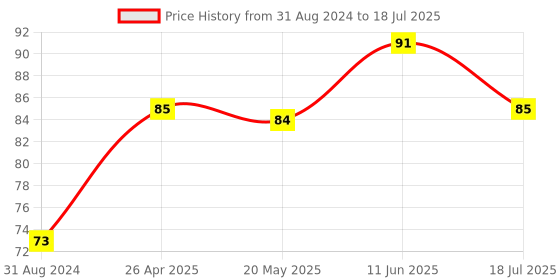 robu.in AC Voltage Sensor Module ZMPT101B (Single Phase) Price History Graph from 31 Aug 2024 to 11 Jun 2025