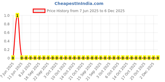 robu.in AC0201FR-07360RL-YAGEO-50mW Thick Film Resistors ±1% ±200ppm/℃ 360Ω 0201 Chip Resistor – Surface Mount ROHS Price History Graph from 7 Jun 2025 to 5 Dec 2025