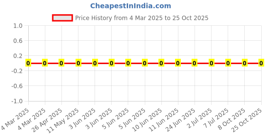 robu.in AC0201FR-0756K2L-Yageo-RES, 56K2, 1%, 0.05W, THICK FILM, 0201 Price History Graph from 4 Mar 2025 to 25 Oct 2025