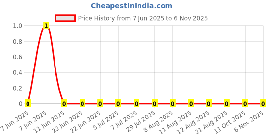 robu.in AC0201FR-0768KL-YAGEO-50mW Thick Film Resistors 25V ±1% ±200ppm/℃ 68kΩ 0201 Chip Resistor – Surface Mount ROHS Price History Graph from 7 Jun 2025 to 6 Nov 2025