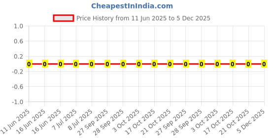 robu.in AC0201JR-070RL-YAGEO-50mW Thick Film Resistors 25V ±5% 0Ω 0201 Chip Resistor – Surface Mount ROHS Price History Graph from 11 Jun 2025 to 5 Dec 2025
