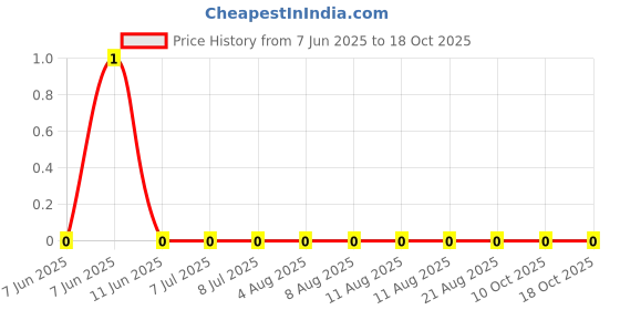 robu.in AC0201JR-0718RL-YAGEO-50mW Thick Film Resistors 25V ±5% ±200ppm/℃ 18Ω 0201 Chip Resistor – Surface Mount ROHS Price History Graph from 7 Jun 2025 to 18 Oct 2025