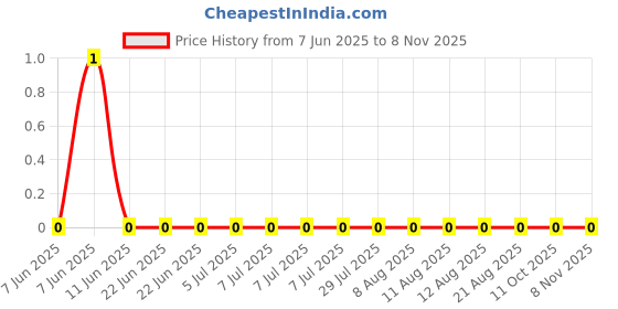 robu.in AC0402DR-0713K3L-YAGEO-62.5mW Thick Film Resistors 50V ±100ppm/℃ ±0.5% 13.3kΩ 0402 Chip Resistor – Surface Mount ROHS Price History Graph from 7 Jun 2025 to 6 Nov 2025