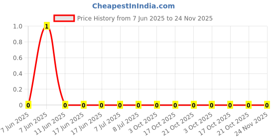 robu.in AC0402DR-071ML-YAGEO-62.5mW Thick Film Resistors 50V ±100ppm/℃ ±0.5% 1MΩ 0402 Chip Resistor – Surface Mount ROHS Price History Graph from 7 Jun 2025 to 23 Nov 2025