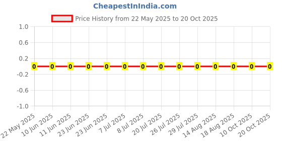 robu.in AC0402DR-0736KL-YAGEO-62.5mW Thick Film Resistors 50V ±100ppm/℃ ±0.5% 36kΩ 0402 Chip Resistor – Surface Mount ROHS Price History Graph from 22 May 2025 to 20 Oct 2025