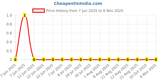 robu.in AC0402DR-0742K2L-YAGEO-62.5mW Thick Film Resistors 50V ±100ppm/℃ ±0.5% 42.2kΩ 0402 Chip Resistor – Surface Mount ROHS Price History Graph from 7 Jun 2025 to 6 Nov 2025
