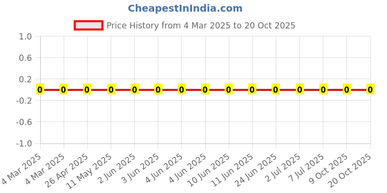 robu.in AC0402FR-07118KL-Yageo-SMD Chip Resistor, 118 kohm, ± 1%, 63 mW, 0402 [1005 Metric], Thick Film, General Purpose Price History Graph from 4 Mar 2025 to 20 Oct 2025