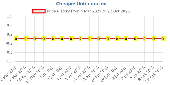 robu.in AC0402FR-07121KL-Yageo-RES, 121K, 1%, 0.063W, THICK FILM, 0402 Price History Graph from 4 Mar 2025 to 22 Oct 2025
