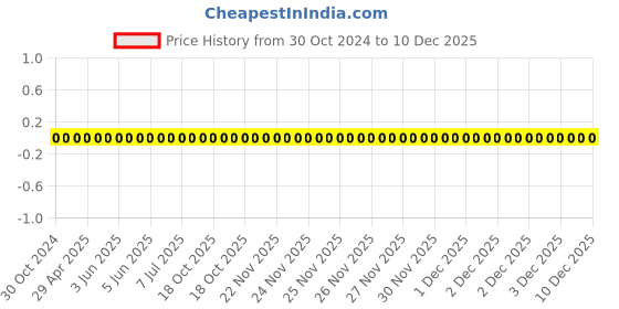 robu.in AC0402FR-0712KL-YAGEO-Res Thick Film 0402 12K Ohm 1% 0.063W(1/16W) ±100ppm/°C Pad SMD T/R Automotive AEC-Q200 Price History Graph from 30 Oct 2024 to 10 Dec 2025