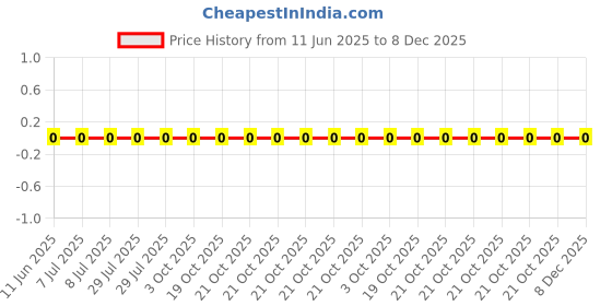 robu.in AC0402FR-0712R1L-YAGEO-62.5mW Thick Film Resistors 50V ±100ppm/℃ ±1% 12.1Ω 0402 Chip Resistor – Surface Mount ROHS Price History Graph from 11 Jun 2025 to 8 Dec 2025