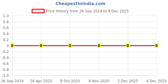 robu.in AC0402FR-07137KL-YAGEO-Res Thick Film 0402 137K Ohm 1% 0.063W(1/16W) ±100ppm/°C Pad SMD T/R Automotive AEC-Q200 Price History Graph from 26 Sep 2024 to 2 Dec 2025