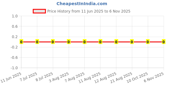 robu.in AC0402FR-07154KL-YAGEO-62.5mW Thick Film Resistors 50V ±100ppm/℃ ±1% 154kΩ 0402 Chip Resistor – Surface Mount ROHS Price History Graph from 11 Jun 2025 to 4 Nov 2025