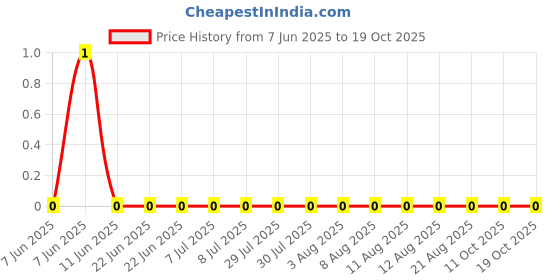 robu.in AC0402FR-071R1L-YAGEO-62.5mW Thick Film Resistors 50V ±1% ±200ppm/℃ 1.1Ω 0402 Chip Resistor – Surface Mount ROHS Price History Graph from 7 Jun 2025 to 19 Oct 2025