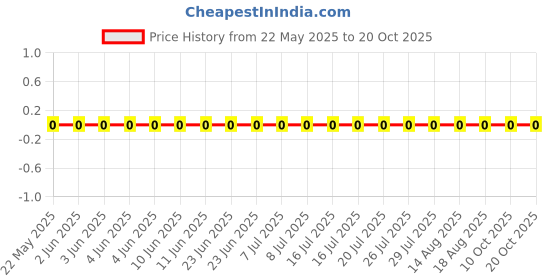 robu.in AC0402FR-0723K7L-YAGEO-62.5mW Thick Film Resistors 50V ±100ppm/℃ ±1% 23.7kΩ 0402 Chip Resistor – Surface Mount ROHS Price History Graph from 22 May 2025 to 20 Oct 2025