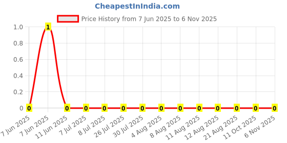 robu.in AC0402FR-072K37L-YAGEO-62.5mW Thick Film Resistors 50V ±100ppm/℃ ±1% 2.37kΩ 0402 Chip Resistor – Surface Mount ROHS Price History Graph from 7 Jun 2025 to 6 Nov 2025