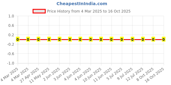 robu.in AC0402FR-072K4L-Yageo-SMD Chip Resistor, 2.4 kohm, ± 1%, 63 mW, 0402 [1005 Metric], Thick Film, General Purpose Price History Graph from 4 Mar 2025 to 15 Oct 2025