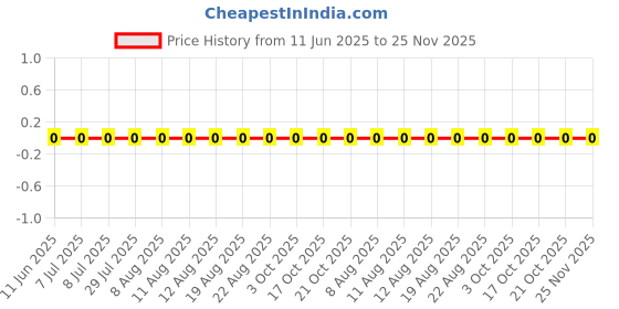 robu.in AC0402FR-072ML-YAGEO-62.5mW Thick Film Resistors 50V ±100ppm/℃ ±1% 2MΩ 0402 Chip Resistor – Surface Mount ROHS Price History Graph from 11 Jun 2025 to 25 Nov 2025