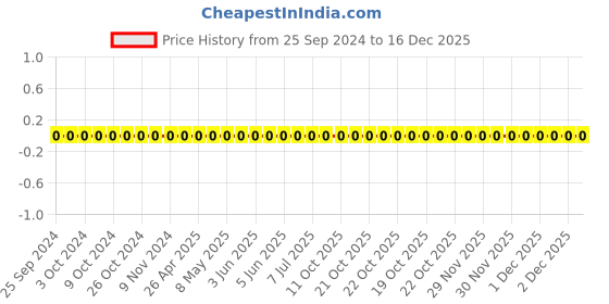 robu.in AC0402FR-0733K2L-YAGEO-Res Thick Film 0402 33.2K Ohm 1% 0.063W(1/16W) ±100ppm/°C Pad SMD T/R Automotive AEC-Q200 Price History Graph from 25 Sep 2024 to 16 Dec 2025