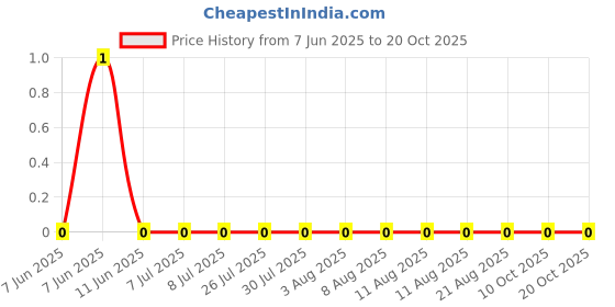 robu.in AC0402FR-0733R2L-YAGEO-62.5mW Thick Film Resistors 50V ±100ppm/℃ ±1% 33.2Ω 0402 Chip Resistor – Surface Mount ROHS Price History Graph from 7 Jun 2025 to 20 Oct 2025