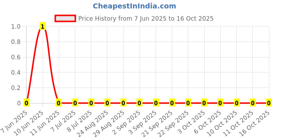 robu.in AC0402FR-074M32L-YAGEO-62.5mW Thick Film Resistors 50V ±100ppm/℃ ±1% 4.32MΩ 0402 Chip Resistor – Surface Mount ROHS Price History Graph from 7 Jun 2025 to 16 Oct 2025