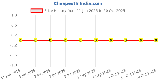 robu.in AC0402FR-074M7L-YAGEO-62.5mW Thick Film Resistors 50V ±100ppm/℃ ±1% 4.7MΩ 0402 Chip Resistor – Surface Mount ROHS Price History Graph from 11 Jun 2025 to 17 Oct 2025