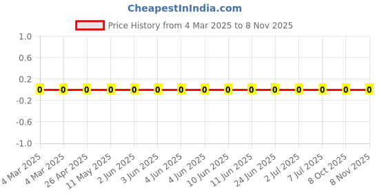 robu.in AC0402FR-0762KL-Yageo-SMD Chip Resistor, 62 kohm, ± 1%, 63 mW, 0402 [1005 Metric], Thick Film, General Purpose Price History Graph from 4 Mar 2025 to 7 Nov 2025