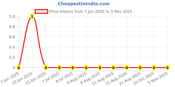 robu.in AC0402FR-0763R4L-YAGEO-62.5mW Thick Film Resistors 50V ±100ppm/℃ ±1% 63.4Ω 0402 Chip Resistor – Surface Mount ROHS Price History Graph from 7 Jun 2025 to 3 Nov 2025