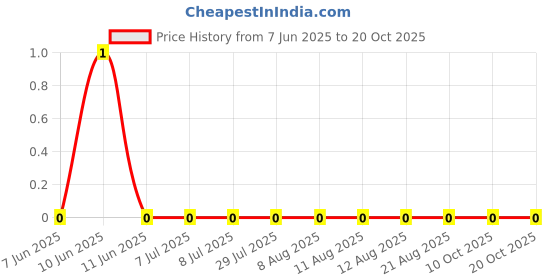 robu.in AC0402FR-078R25L-YAGEO-62.5mW Thick Film Resistors 50V ±1% ±200ppm/℃ 8.25Ω 0402 Chip Resistor – Surface Mount ROHS Price History Graph from 7 Jun 2025 to 20 Oct 2025