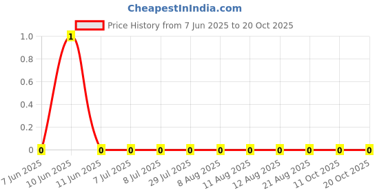 robu.in AC0402FR-0793K1L-YAGEO-62.5mW Thick Film Resistors 50V ±100ppm/℃ ±1% 93.1kΩ 0402 Chip Resistor – Surface Mount ROHS Price History Graph from 7 Jun 2025 to 20 Oct 2025