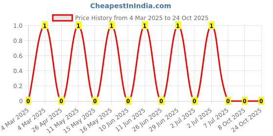 robu.in AC0402FR-1310KL-Yageo-SMD Chip Resistor, 10 kohm, ± 1%, 63 mW, 0402 [1005 Metric], Thick Film, General Purpose Price History Graph from 4 Mar 2025 to 24 Oct 2025