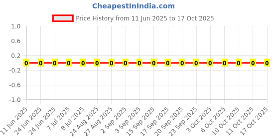 robu.in AC0402JR-0710ML-YAGEO-62.5mW Thick Film Resistors 50V ±100ppm/℃ ±5% 10MΩ 0402 Chip Resistor – Surface Mount ROHS Price History Graph from 11 Jun 2025 to 17 Oct 2025