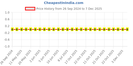 robu.in AC0402JR-0712KL-YAGEO-Res Thick Film 0402 12K Ohm 5% 0.063W(1/16W) ±100ppm/°C Pad SMD T/R Automotive AEC-Q200 Price History Graph from 26 Sep 2024 to 7 Dec 2025