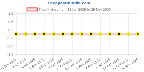 robu.in AC0402JR-0712ML-YAGEO-Thick Film Resistors ±5% 12MΩ 0402 Chip Resistor – Surface Mount ROHS Price History Graph from 11 Jun 2025 to 28 Nov 2025