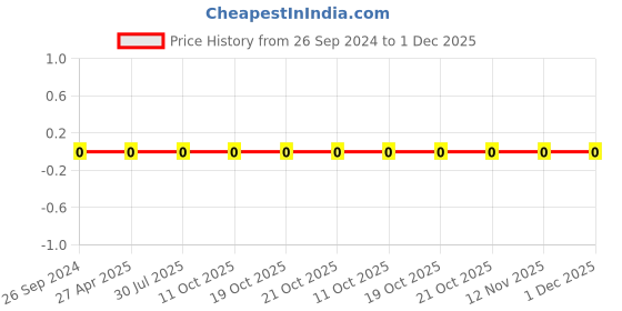 robu.in AC0402JR-0718KL-YAGEO-Res Thick Film 0402 18K Ohm 5% 0.063W(1/16W) ±100ppm/°C Pad SMD T/R Automotive AEC-Q200 Price History Graph from 26 Sep 2024 to 30 Nov 2025