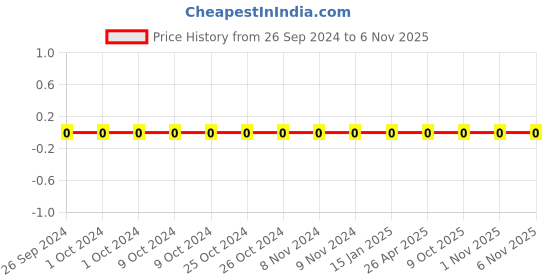 robu.in AC0402JR-0718RL-YAGEO-Res Thick Film 0402 18 Ohm 5% 0.063W(1/16W) ±100ppm/°C Pad SMD T/R Automotive AEC-Q200 Price History Graph from 26 Sep 2024 to 6 Nov 2025
