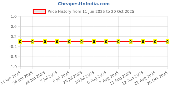 robu.in AC0402JR-074M3L-YAGEO-62.5mW Thick Film Resistors 50V ±100ppm/℃ ±5% 4.3MΩ 0402 Chip Resistor – Surface Mount ROHS Price History Graph from 11 Jun 2025 to 19 Oct 2025