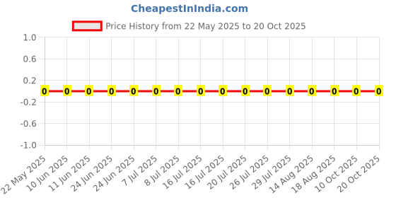 robu.in AC0402JR-07680KL-YAGEO-62.5mW Thick Film Resistors 50V ±100ppm/℃ ±5% 680kΩ 0402 Chip Resistor – Surface Mount ROHS Price History Graph from 22 May 2025 to 20 Oct 2025