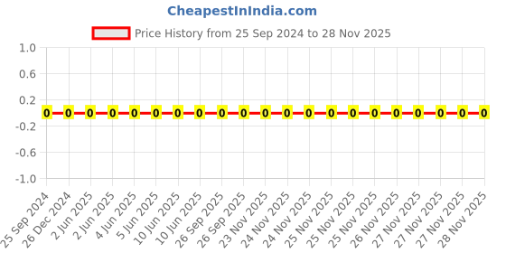 robu.in AC0402KRX7R8BB104-YAGEO-Cap Ceramic 0.1uF 25V X7R 10% Pad SMD 0402 125°C Automotive AEC-Q200 T/R Price History Graph from 25 Sep 2024 to 27 Nov 2025