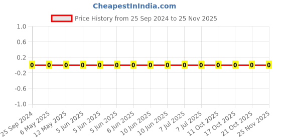 robu.in AC0402KRX7R9BB332-YAGEO-Cap Ceramic 0.0033uF 50V X7R 10% Pad SMD 0402 125°C Automotive AEC-Q200 T/R Price History Graph from 25 Sep 2024 to 24 Nov 2025