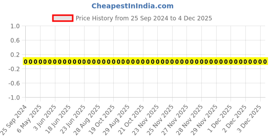 robu.in AC0402KRX7R9BB472-YAGEO-Cap Ceramic 0.0047uF 50V X7R 10% Pad SMD 0402 125°C Automotive AEC-Q200 T/R Price History Graph from 25 Sep 2024 to 4 Dec 2025