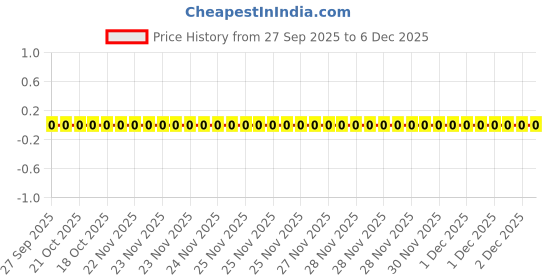 robu.in AC0603FR-07100KL YAGEO SMD Chip Resistor, 100 kohm, ± 1%, 100 mW, 0603 [1608 Metric], Thick Film, General Purpose Price History Graph from 27 Sep 2025 to 5 Dec 2025