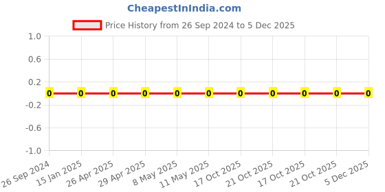 robu.in AC0603FR-07105KL-YAGEO-Res Thick Film 0603 105K Ohm 1% 0.1W(1/10W) ±100ppm/°C Pad SMD T/R Automotive AEC-Q200 Price History Graph from 26 Sep 2024 to 5 Dec 2025